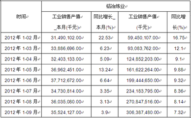 2012年1-9月铝冶炼业销售产值数据分析表