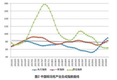 11月中国铝冶炼产业景气指数为44.0 较上月上涨2.9个点